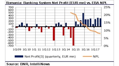 Romania’s banks report €300mn profits in Q3
